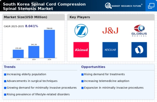 South Korea Spinal Cord Compression Spinal Stenosis Market Infographic