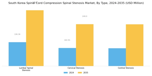 South Korea Spinal Cord Compression Spinal Stenosis Market Segment Image 0