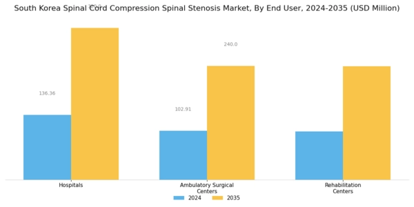 South Korea Spinal Cord Compression Spinal Stenosis Market Segment Image 3