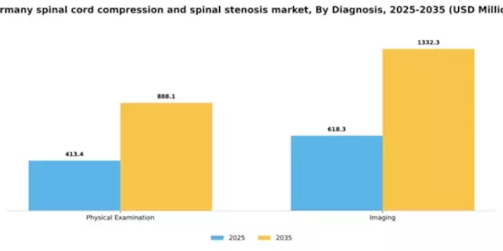 Germany Spinal Cord Compression Spinal Stenosis Market Segment Image 0