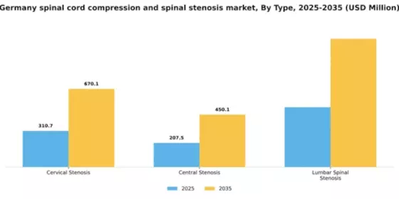 Germany Spinal Cord Compression Spinal Stenosis Market Segment Image 3