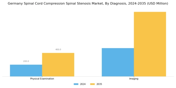 Germany Spinal Cord Compression Spinal Stenosis Market Segment Image 1