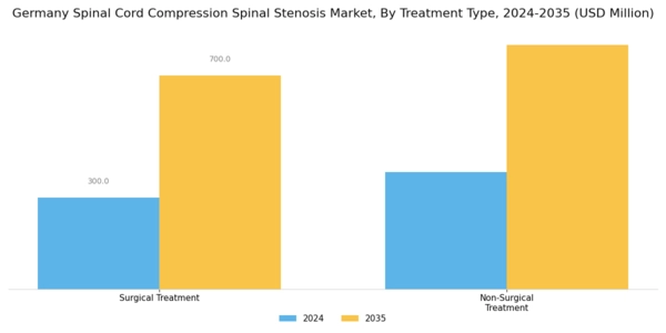 Germany Spinal Cord Compression Spinal Stenosis Market Segment Image 2