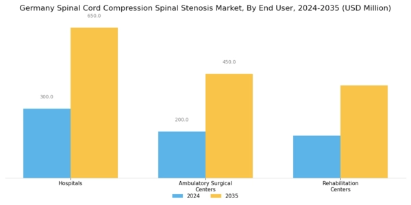 Germany Spinal Cord Compression Spinal Stenosis Market Segment Image 3