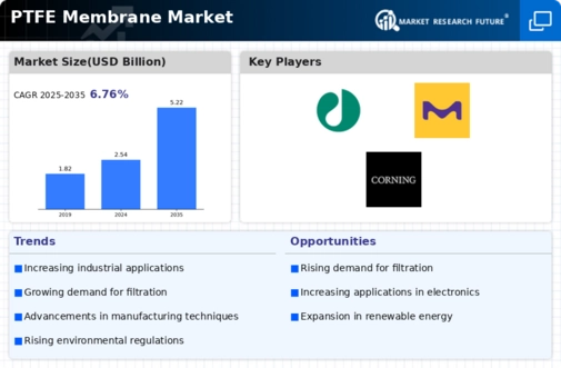 PTFE Membrane Market Infographic