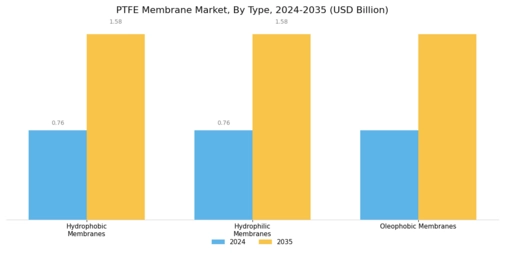 PTFE Membrane Market Segment Image 0