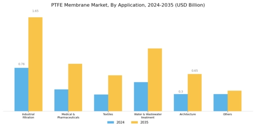 PTFE Membrane Market Segment Image 1
