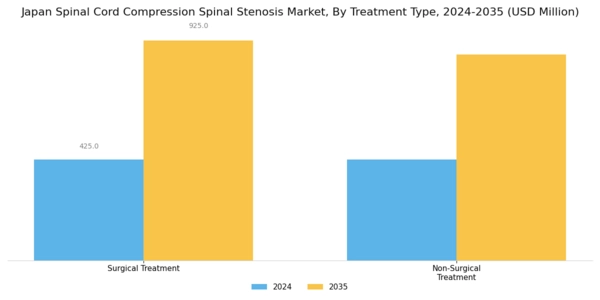 Japan Spinal Cord Compression Spinal Stenosis Market Segment Image 2