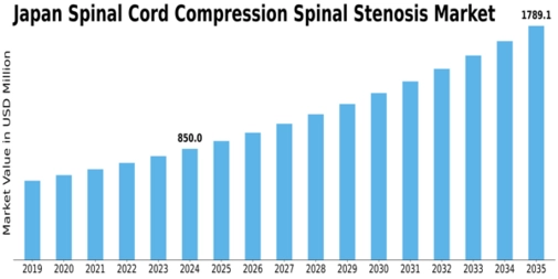Japan Spinal Cord Compression Spinal Stenosis Market Size