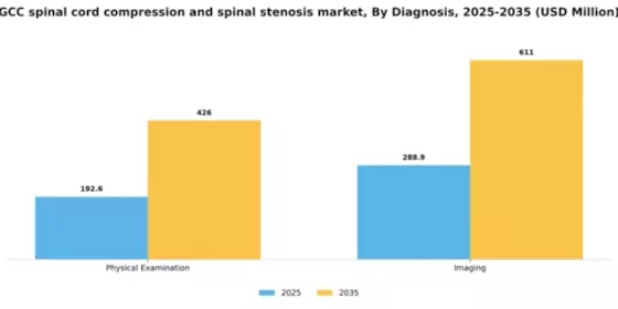 GCC Spinal Cord Compression Spinal Stenosis Market Segment Image 0
