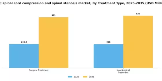 GCC Spinal Cord Compression Spinal Stenosis Market Segment Image 2