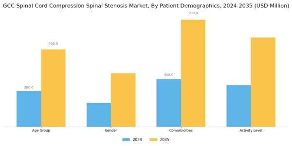GCC Spinal Cord Compression Spinal Stenosis Market Segment Image 2