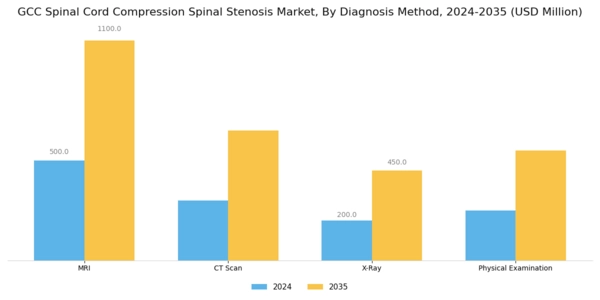 GCC Spinal Cord Compression Spinal Stenosis Market Segment Image 3