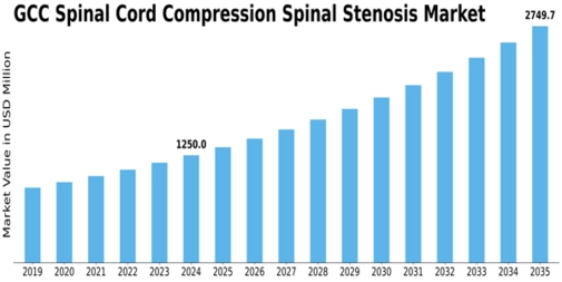 GCC Spinal Cord Compression Spinal Stenosis Market Size