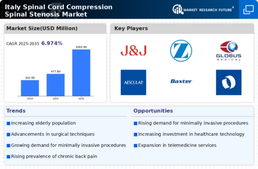 Italy Spinal Cord Compression Spinal Stenosis Market Infographic
