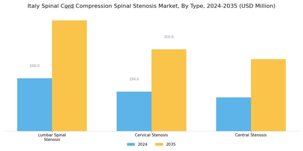 Italy Spinal Cord Compression Spinal Stenosis Market Segment Image 0