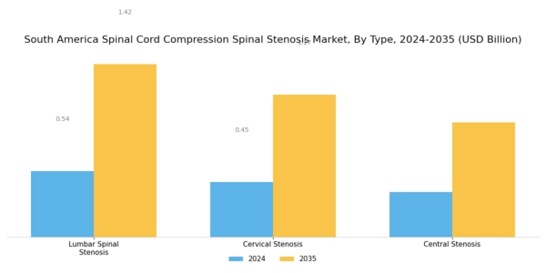 South America Spinal Cord Compression Spinal Stenosis Market Segment Image 0