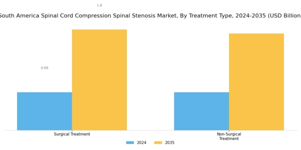 South America Spinal Cord Compression Spinal Stenosis Market Segment Image 2