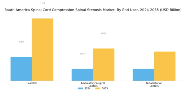 South America Spinal Cord Compression Spinal Stenosis Market Segment Image 3