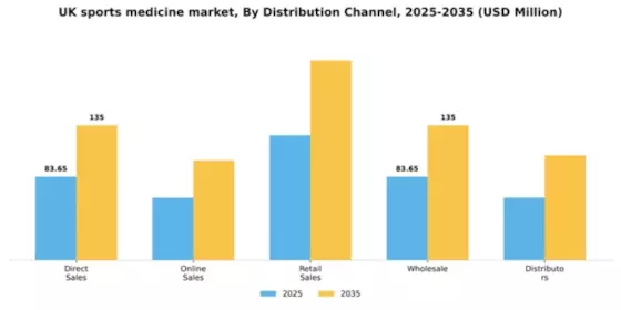 UK Sports Medicine Market Segment Image 1