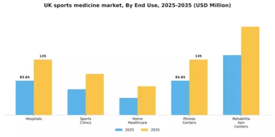 UK Sports Medicine Market Segment Image 2