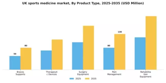 UK Sports Medicine Market Segment Image 3