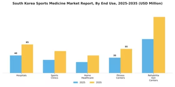 South Korea Sports Medicine Market Segment Image 2