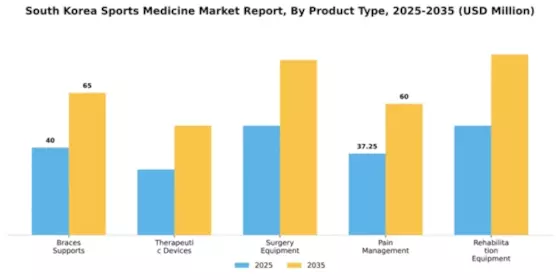 South Korea Sports Medicine Market Segment Image 3