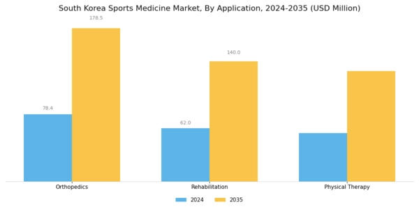 South Korea Sports Medicine Market Segment Image 1