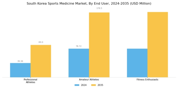 South Korea Sports Medicine Market Segment Image 2
