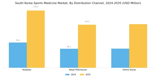 South Korea Sports Medicine Market Segment Image 3