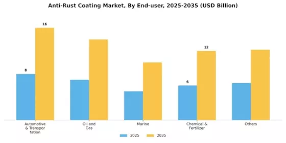 Anti-Rust Coating Market Segment Image 0