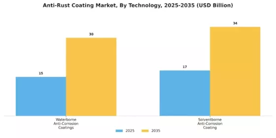Anti-Rust Coating Market Segment Image 1