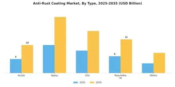 Anti-Rust Coating Market Segment Image 2