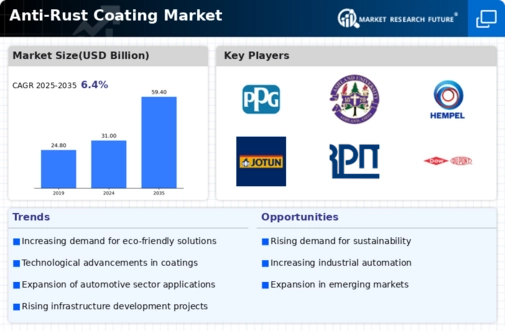 Anti-Rust Coating Market Infographic