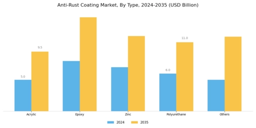 Anti-Rust Coating Market Segment Image 0