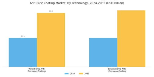 Anti-Rust Coating Market Segment Image 1