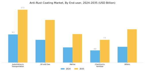 Anti-Rust Coating Market Segment Image 2