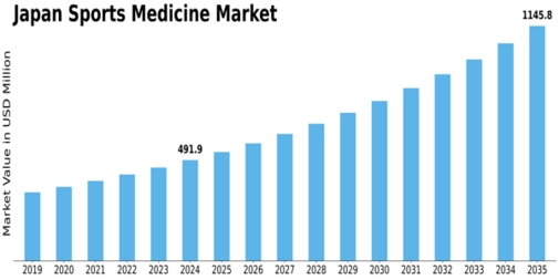 Japan Sports Medicine Market Size