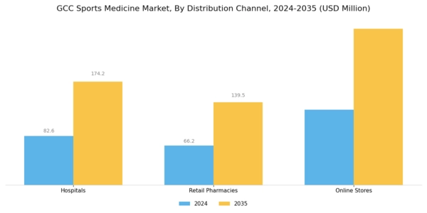 GCC Sports Medicine Market Segment Image 3