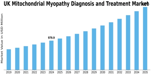 UK Mitochondrial Myopathy Diagnosis Treatment Market Size