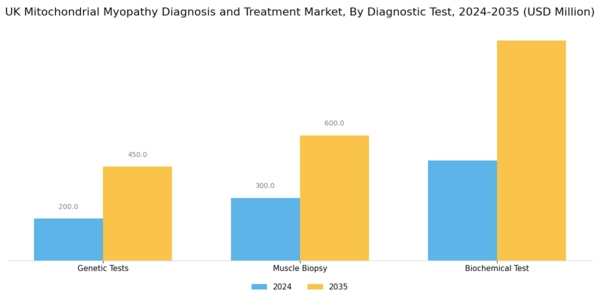 UK Mitochondrial Myopathy Diagnosis Treatment Market Segment Image 1