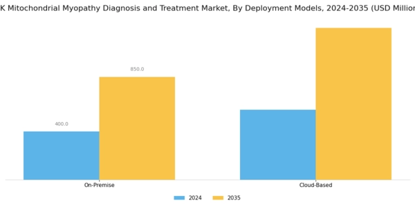 UK Mitochondrial Myopathy Diagnosis Treatment Market Segment Image 2