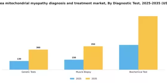 South Korea Mitochondrial Myopathy Diagnosis Treatment Market Segment Image 0