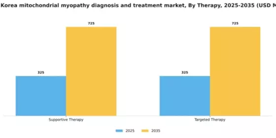South Korea Mitochondrial Myopathy Diagnosis Treatment Market Segment Image 1