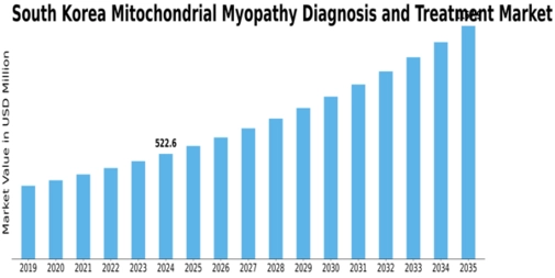 South Korea Mitochondrial Myopathy Diagnosis Treatment Market Size