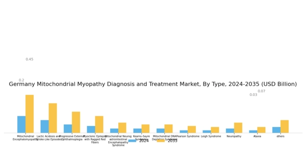 Germany Mitochondrial Myopathy Diagnosis Treatment Market Segment Image 0