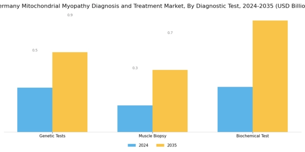 Germany Mitochondrial Myopathy Diagnosis Treatment Market Segment Image 1