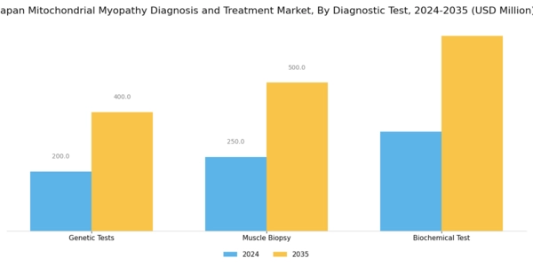 Japan Mitochondrial Myopathy Diagnosis Treatment Market Segment Image 1
