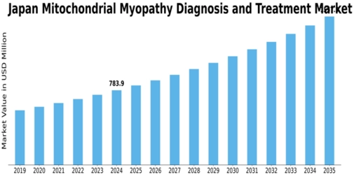 Japan Mitochondrial Myopathy Diagnosis Treatment Market Size